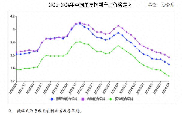 需及价格走势预测分析：饲料价格小幅下跌麻将胡了游戏2024年9月饲料市场供(图1)